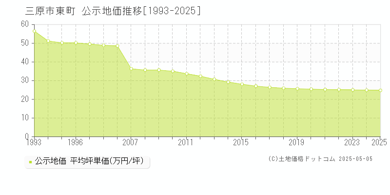 東町(三原市)の公示地価推移グラフ(坪単価)[1993-2025年]