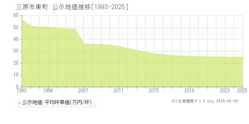 三原市東町の地価公示推移グラフ 