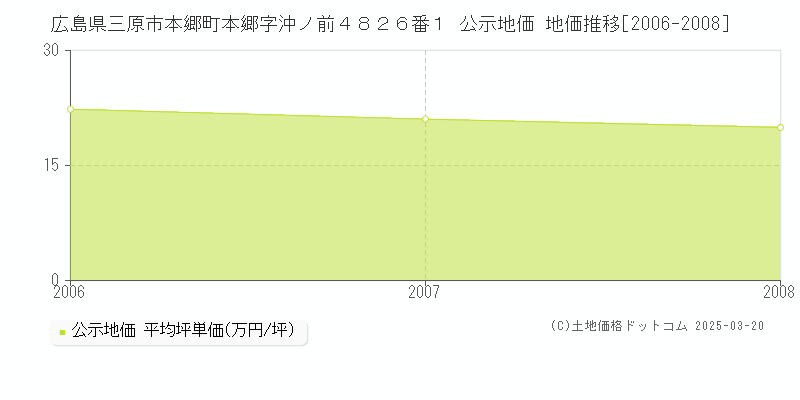 広島県三原市本郷町本郷字沖ノ前４８２６番１ 公示地価 地価推移[2006-2008]