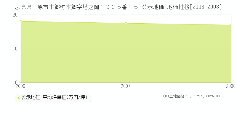 広島県三原市本郷町本郷字塔之岡１００５番１５ 公示地価 地価推移[2006-2008]
