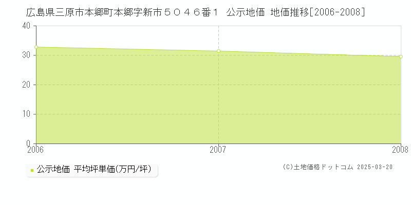 広島県三原市本郷町本郷字新市５０４６番１ 公示地価 地価推移[2006-2008]