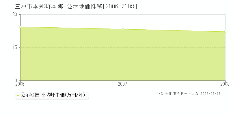 本郷町本郷(三原市)の公示地価推移グラフ(坪単価)[2006-2008年]