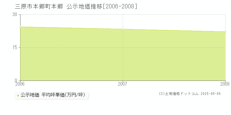 三原市本郷町本郷の地価公示推移グラフ 