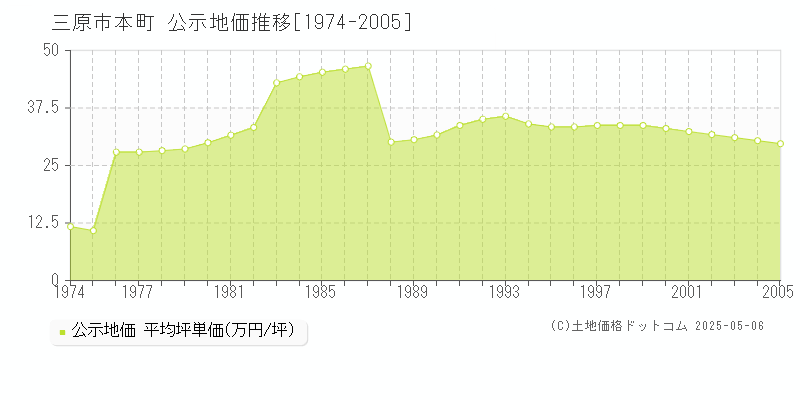 本町(三原市)の公示地価推移グラフ(坪単価)[1974-2005年]