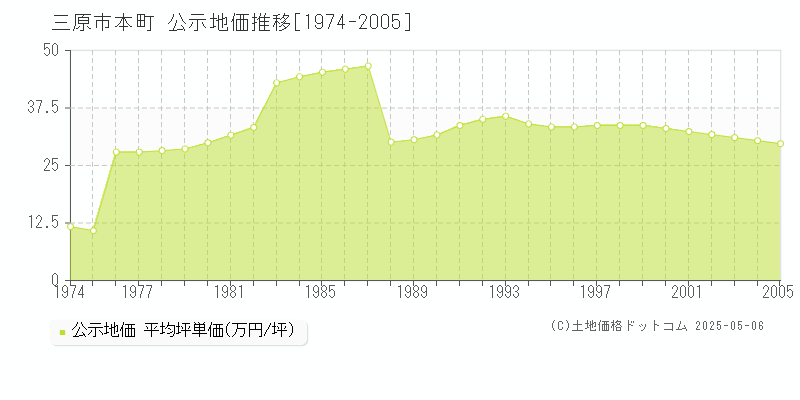 三原市本町の地価公示推移グラフ 