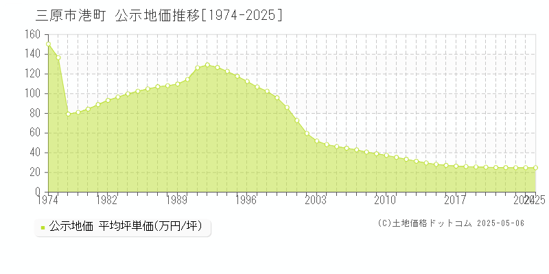 港町(三原市)の公示地価推移グラフ(坪単価)[1974-2025年]