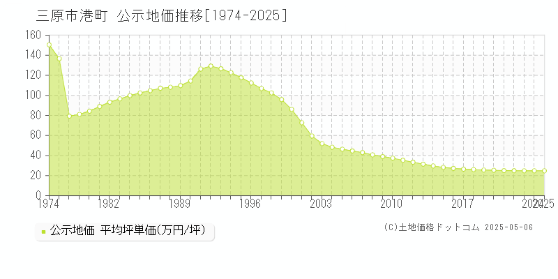 三原市港町の地価公示推移グラフ 