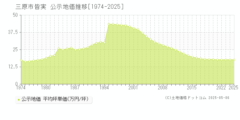 皆実(三原市)の公示地価推移グラフ(坪単価)[1974-2025年]