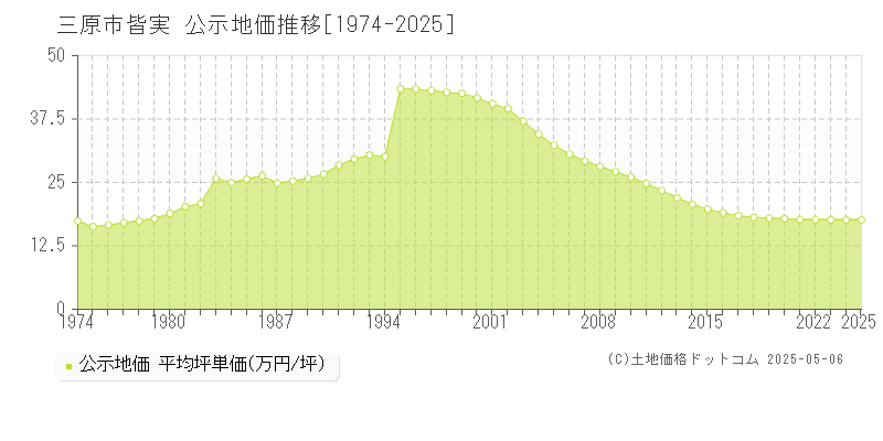 三原市皆実の地価公示推移グラフ 