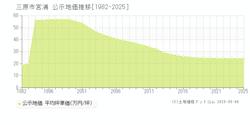宮浦(三原市)の公示地価推移グラフ(坪単価)[1982-2025年]