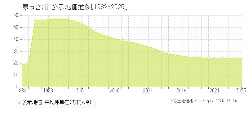 三原市宮浦の地価公示推移グラフ 