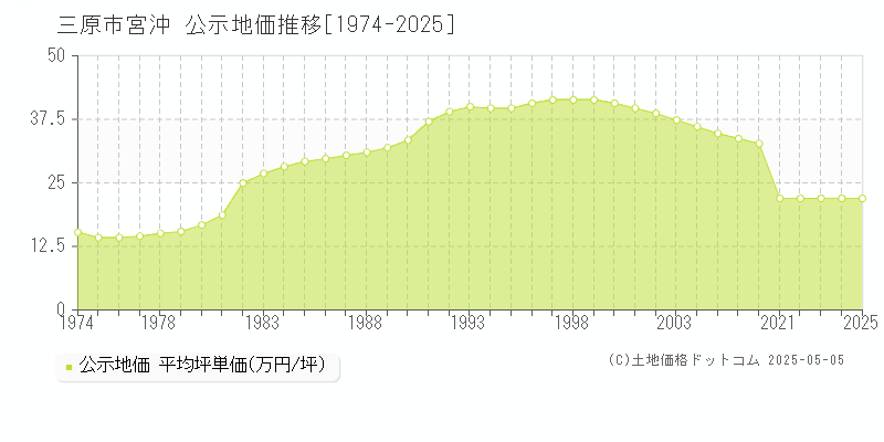 宮沖(三原市)の公示地価推移グラフ(坪単価)[1974-2025年]