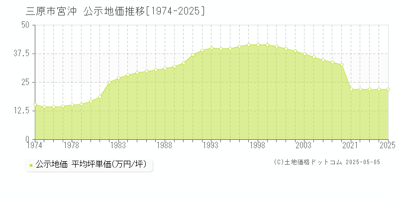 三原市宮沖の地価公示推移グラフ 