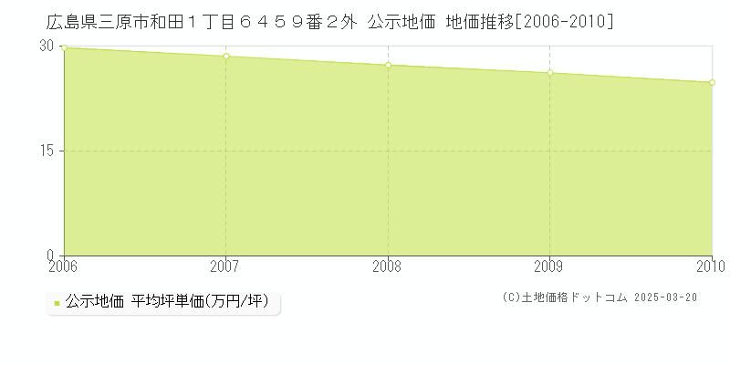 広島県三原市和田１丁目６４５９番２外 公示地価 地価推移[2006-2010]