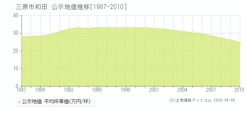 和田(三原市)の公示地価推移グラフ(坪単価)[1987-2010年]