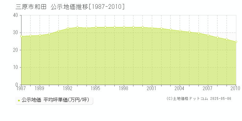 三原市和田の地価公示推移グラフ 