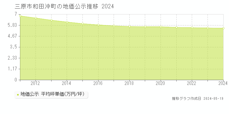 三原市和田沖町の地価公示推移グラフ 