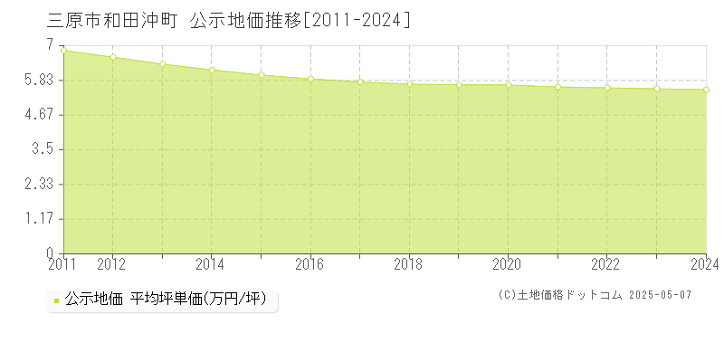 和田沖町(三原市)の公示地価推移グラフ(坪単価)[2011-2024年]