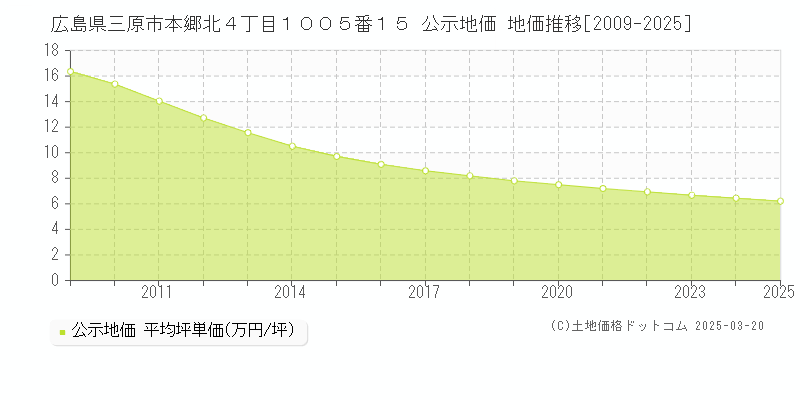 広島県三原市本郷北４丁目１００５番１５ 公示地価 地価推移[2009-2025]
