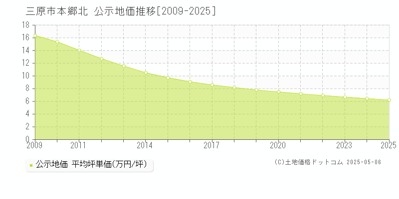 本郷北(三原市)の公示地価推移グラフ(坪単価)[2009-2025年]