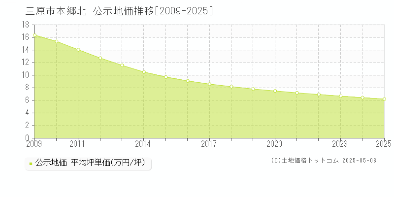 三原市本郷北の地価公示推移グラフ 