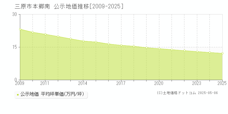 本郷南(三原市)の公示地価推移グラフ(坪単価)[2009-2025年]