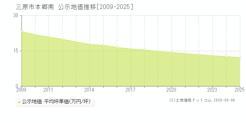 三原市本郷南の地価公示推移グラフ 