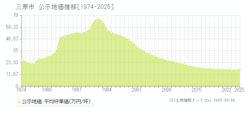 全域(三原市)の公示地価推移グラフ(坪単価)[1974-2025年]