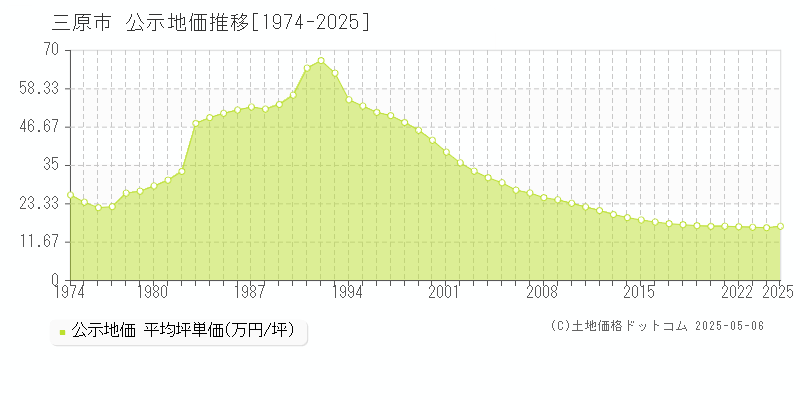 三原市全域の地価公示推移グラフ 