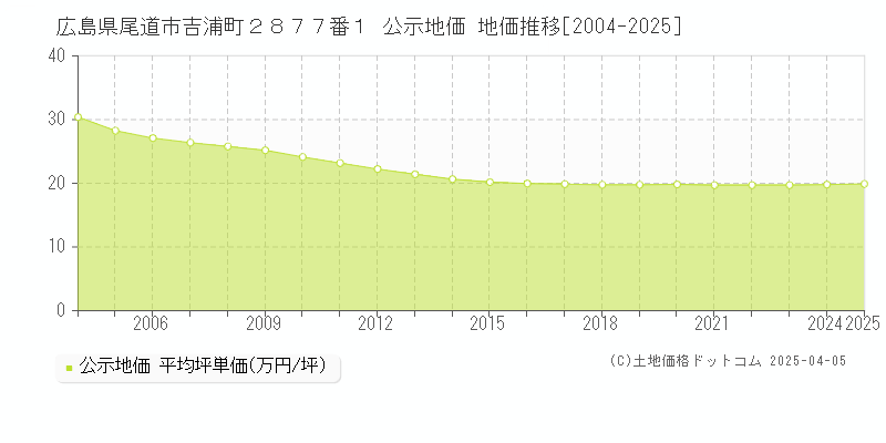 広島県尾道市吉浦町２８７７番１ 公示地価 地価推移[2004-2025]