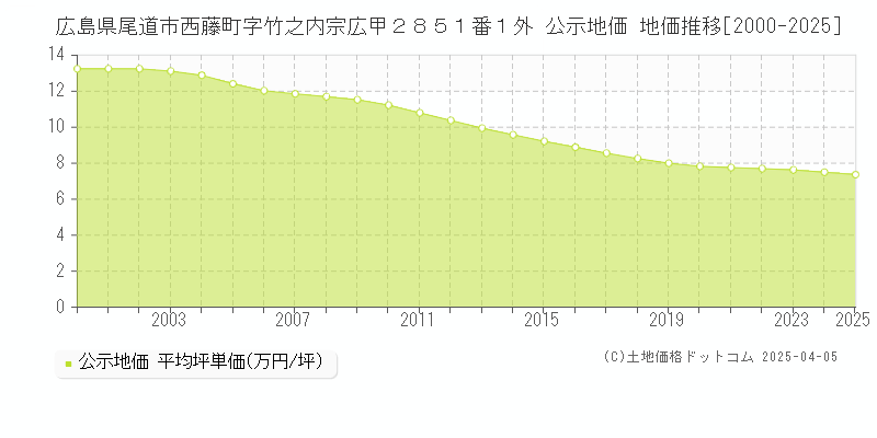 広島県尾道市西藤町字竹之内宗広甲２８５１番１外 公示地価 地価推移[2000-2025]