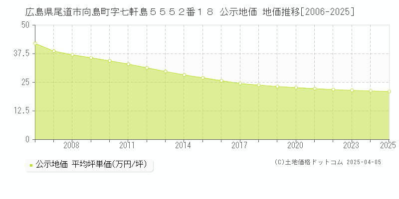 広島県尾道市向島町字七軒島５５５２番１８ 公示地価 地価推移[2006-2025]