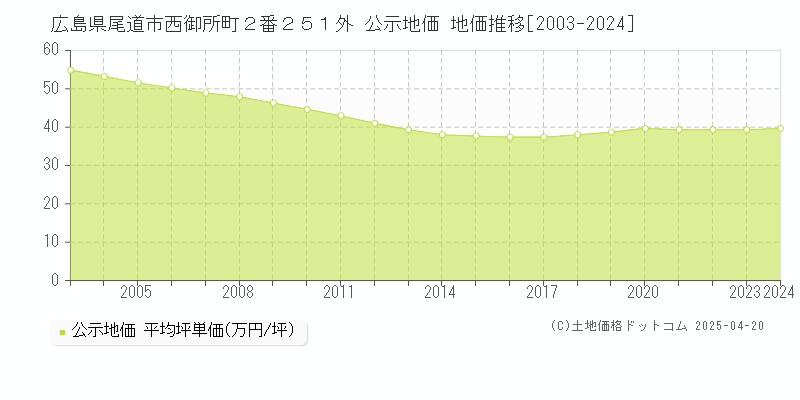 広島県尾道市西御所町２番２５１外 公示地価 地価推移[2003-2024]