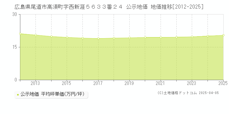 広島県尾道市高須町字西新涯５６３３番２４ 公示地価 地価推移[2012-2025]