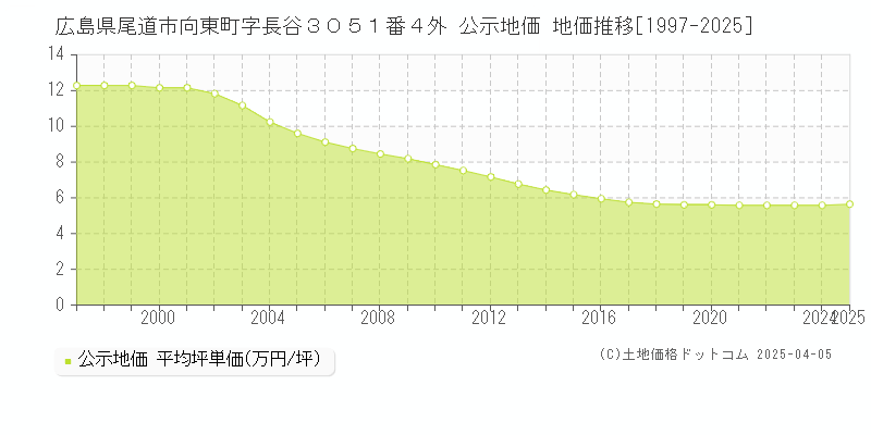 広島県尾道市向東町字長谷３０５１番４外 公示地価 地価推移[1997-2025]