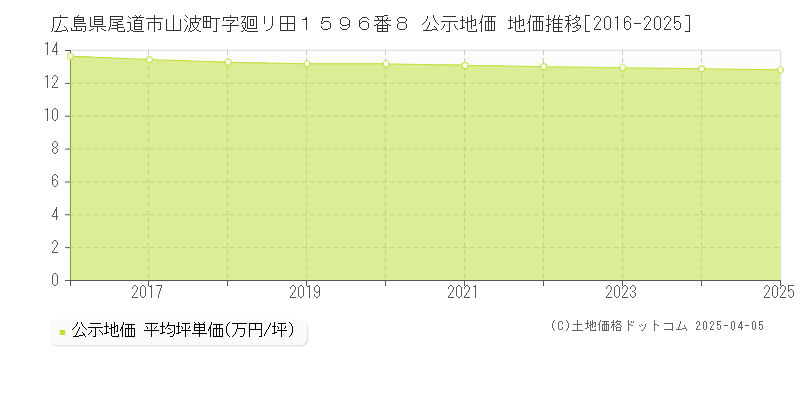 広島県尾道市山波町字廻リ田１５９６番８ 公示地価 地価推移[2016-2025]