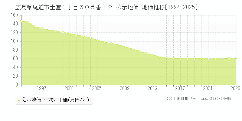 広島県尾道市土堂１丁目６０５番１２ 公示地価 地価推移[1994-2025]