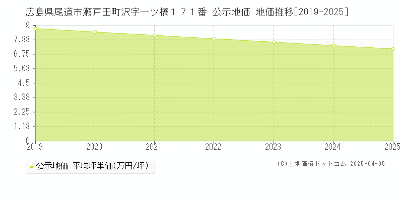 広島県尾道市瀬戸田町沢字一ツ橋１７１番 公示地価 地価推移[2019-2025]