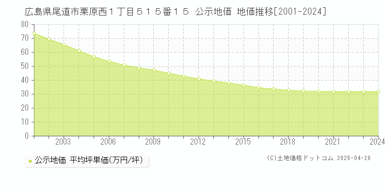 広島県尾道市栗原西１丁目５１５番１５ 公示地価 地価推移[2001-2024]