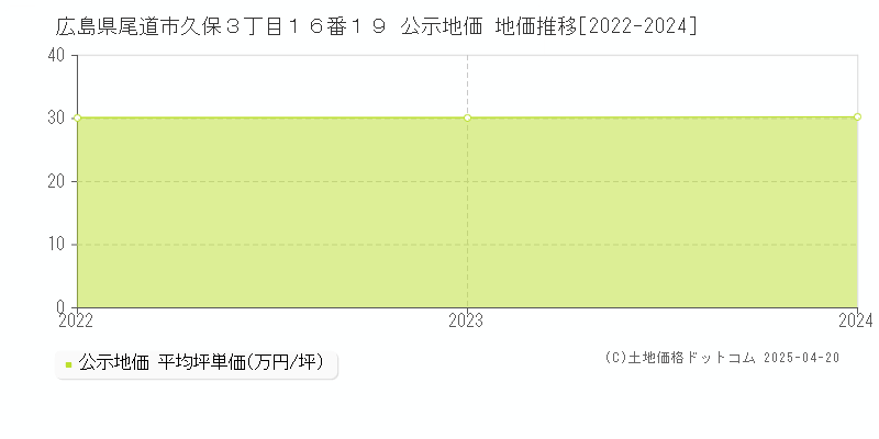 広島県尾道市久保３丁目１６番１９ 公示地価 地価推移[2022-2024]