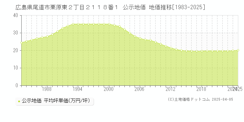 広島県尾道市栗原東２丁目２１１８番１ 公示地価 地価推移[1983-2025]