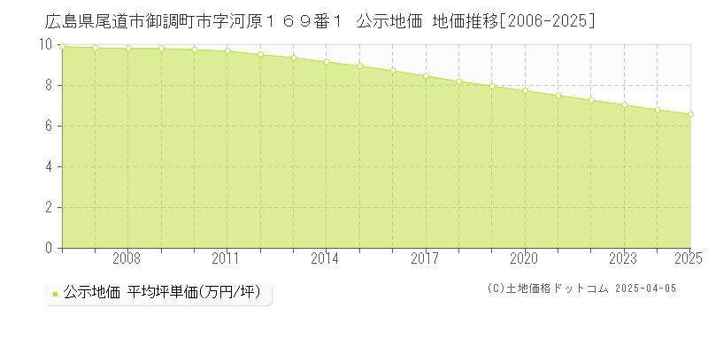 広島県尾道市御調町市字河原１６９番１ 公示地価 地価推移[2006-2025]