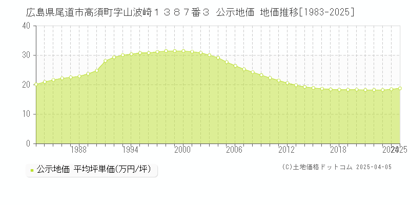 広島県尾道市高須町字山波崎１３８７番３ 公示地価 地価推移[1983-2025]