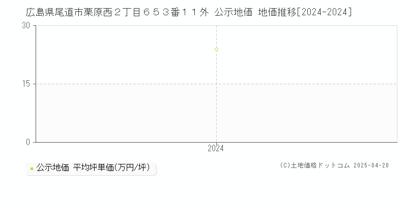 広島県尾道市栗原西２丁目６５３番１１外 公示地価 地価推移[2024-2024]