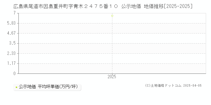 広島県尾道市因島重井町字青木２４７５番１０ 公示地価 地価推移[2025-2025]