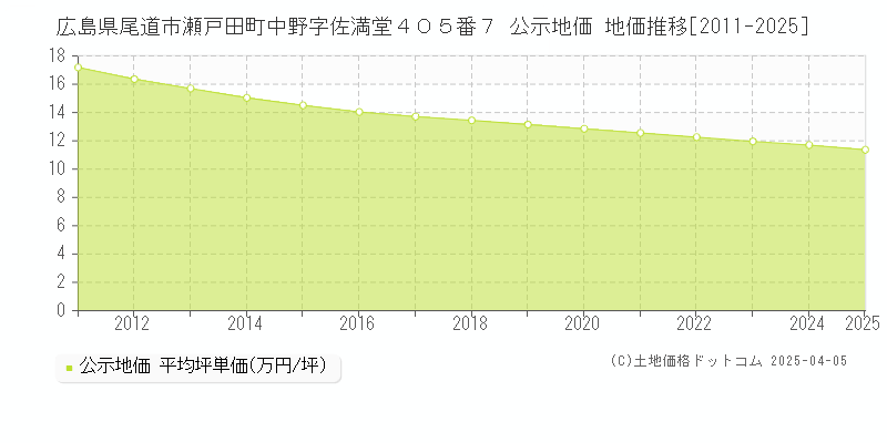 広島県尾道市瀬戸田町中野字佐満堂４０５番７ 公示地価 地価推移[2011-2025]