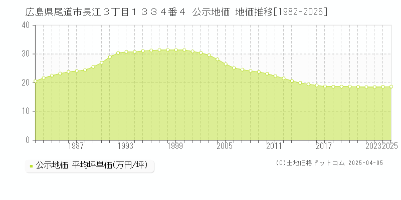 広島県尾道市長江３丁目１３３４番４ 公示地価 地価推移[1982-2025]