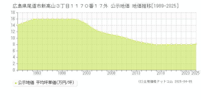 広島県尾道市新高山３丁目１１７０番１７外 公示地価 地価推移[1989-2025]