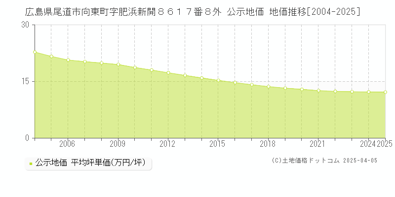 広島県尾道市向東町字肥浜新開８６１７番８外 公示地価 地価推移[2004-2025]