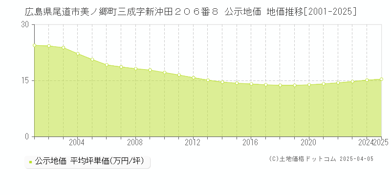 広島県尾道市美ノ郷町三成字新沖田２０６番８ 公示地価 地価推移[2001-2025]